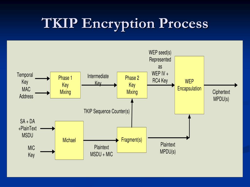 Key integrity. TKIP алгоритм. AES TKIP. Шифрование по протоколу IPSEC. Алгоритм шифрования по протоколу TKIP.
