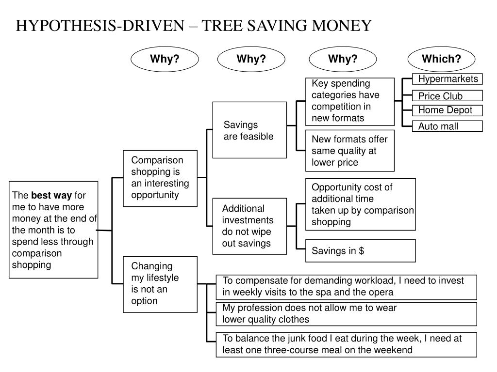 hypothesis tree mckinsey