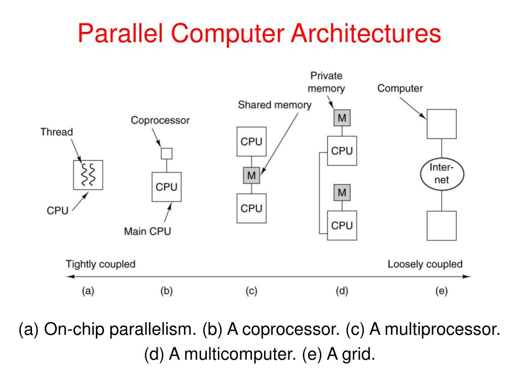 PPT Parallel Computer Architectures PowerPoint Presentation, free