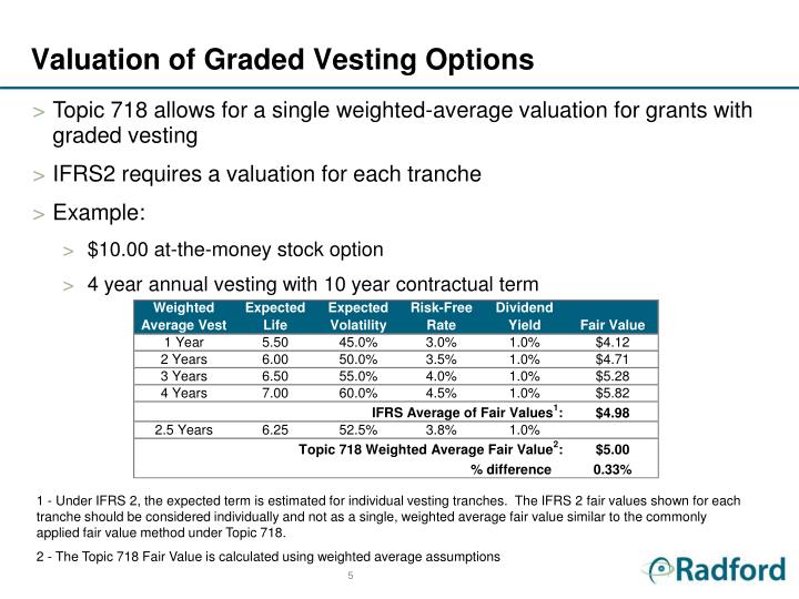 Graded vesting method stock options
