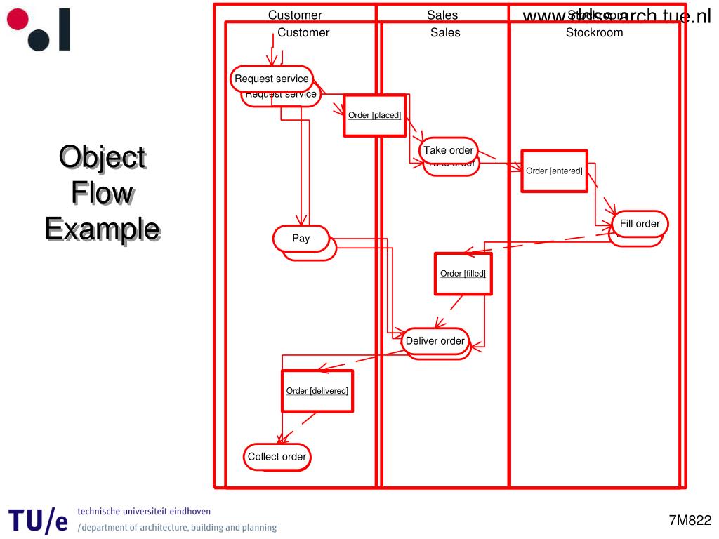 PPT - UML Activity Diagrams PowerPoint Presentation, free download - ID ...