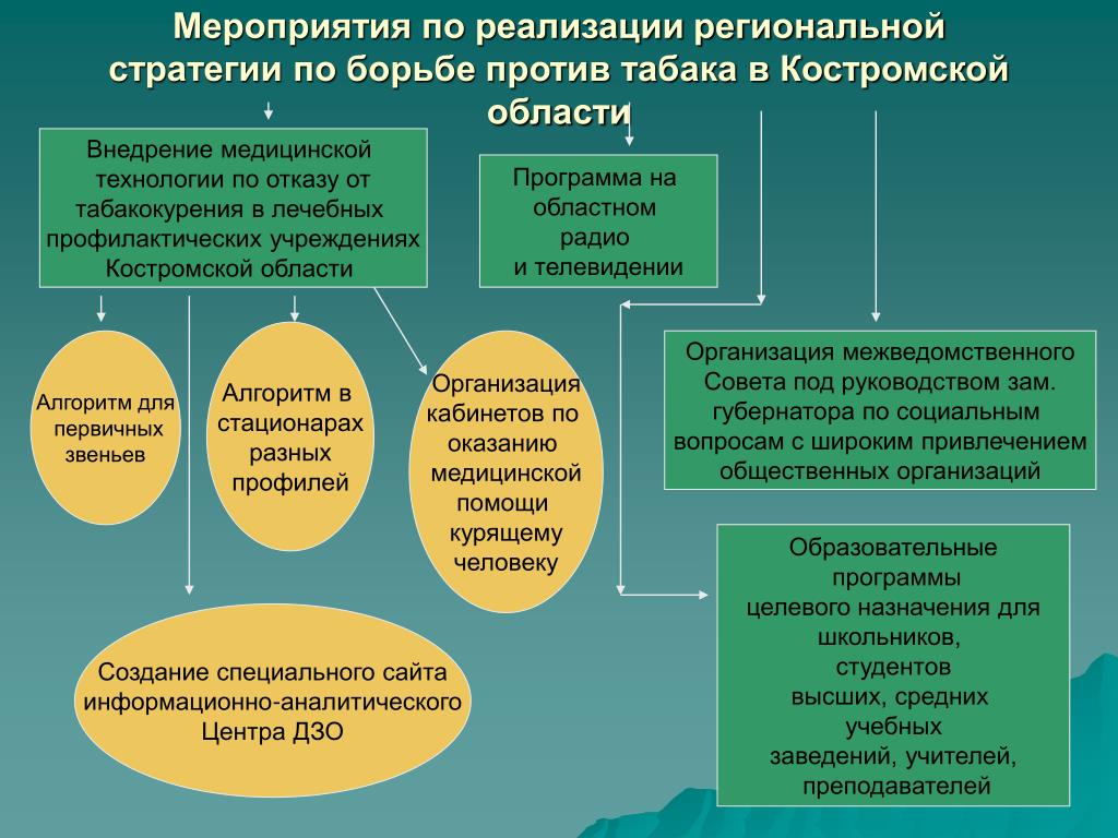 Проблема проекта табачная эпидемия среди школьников Презентация к исследовательской работе о вреде курения