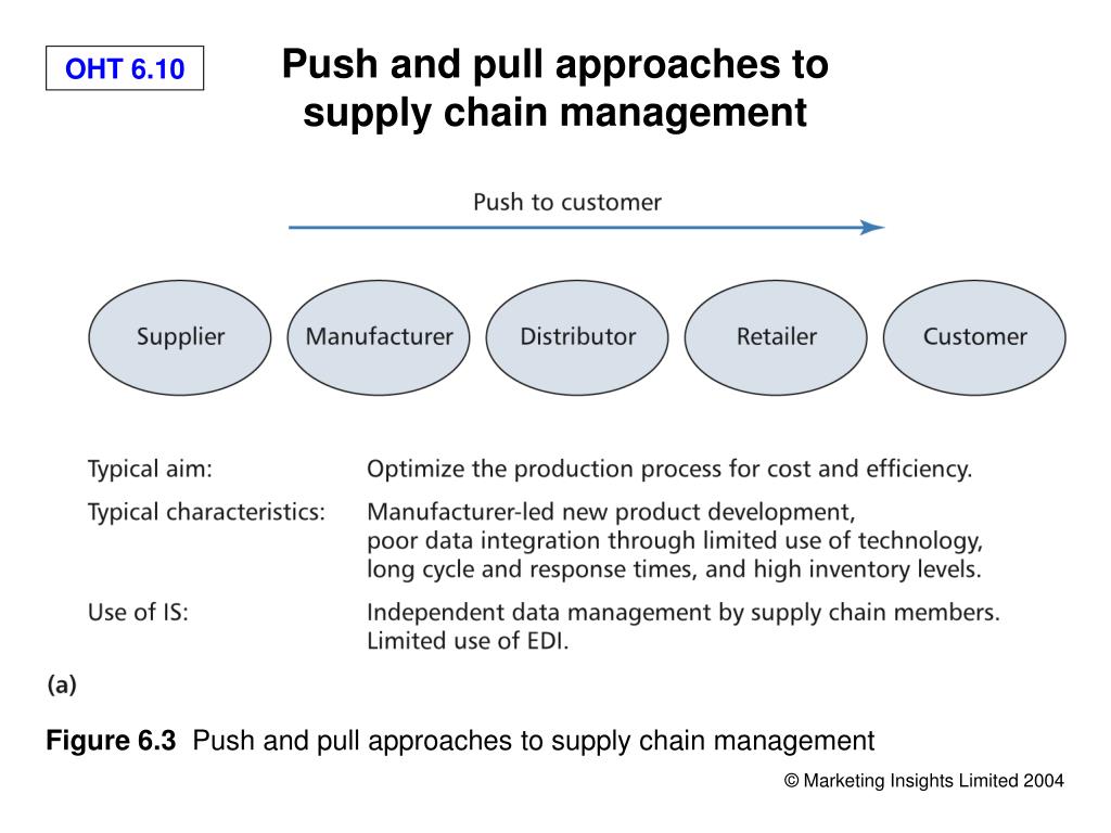 PPT Chapter 6 Supply Chain Management PowerPoint Presentation, free