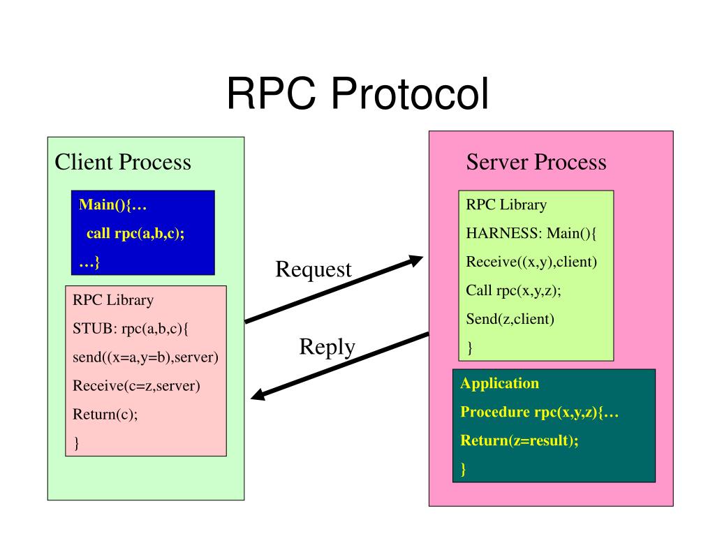 RPC протокол. RPC методы. XML RPC Call Post. Json RPC. Internal json rpc