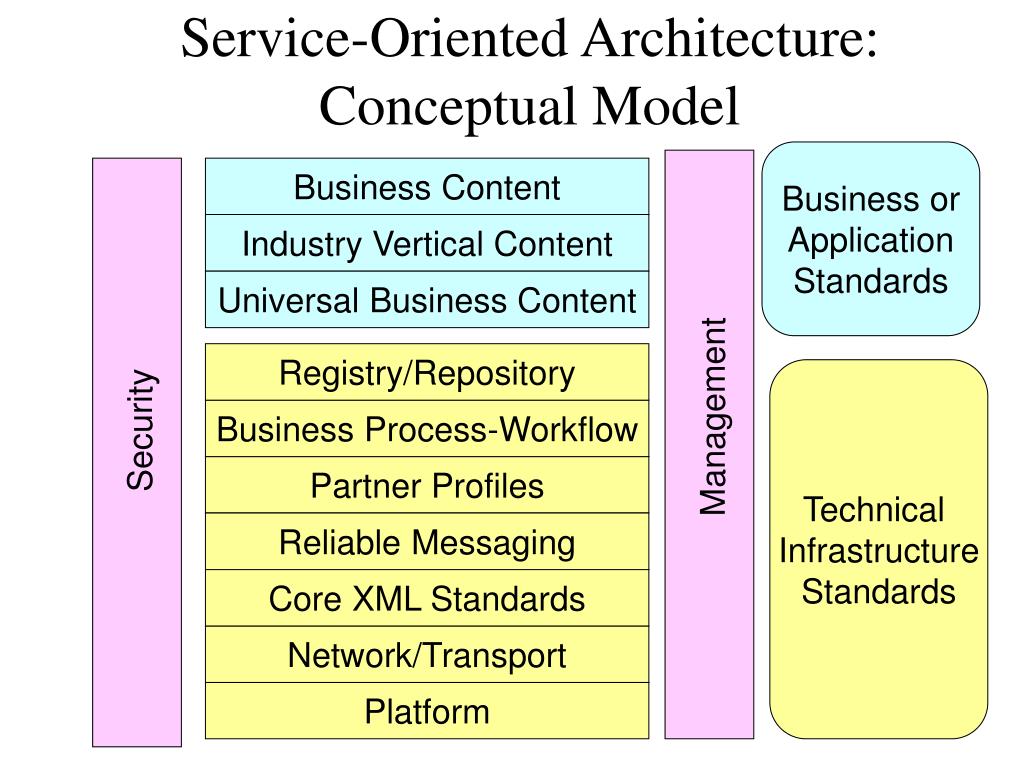 Service-Oriented Architecture методы. Service Oriented Architecture.