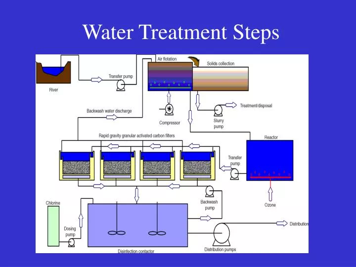 potable water treatment