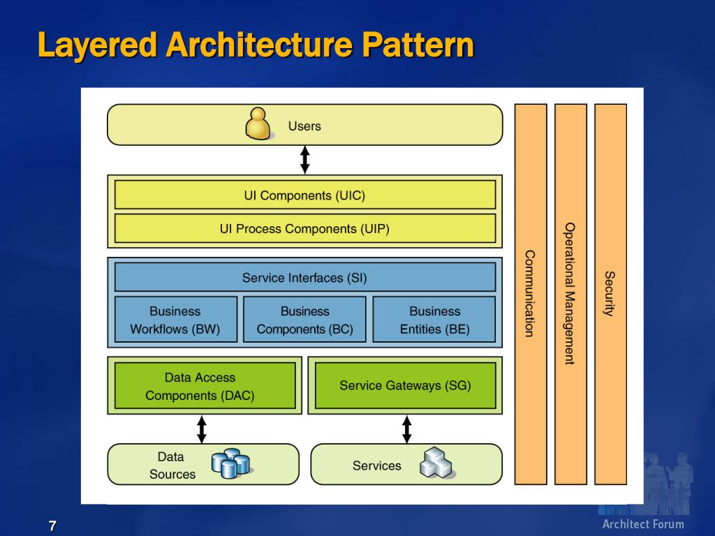 Service architecture. Layer архитектура. Layered Architecture. Service layer паттерн. Software Architecture.