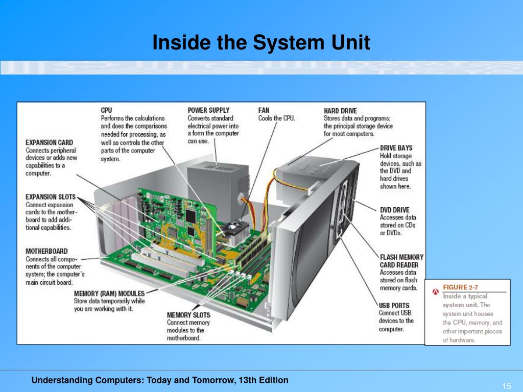 Work components. Система компьютера. Компьютеры Computer Parts. System Unit. Терминальная система компьютеров.