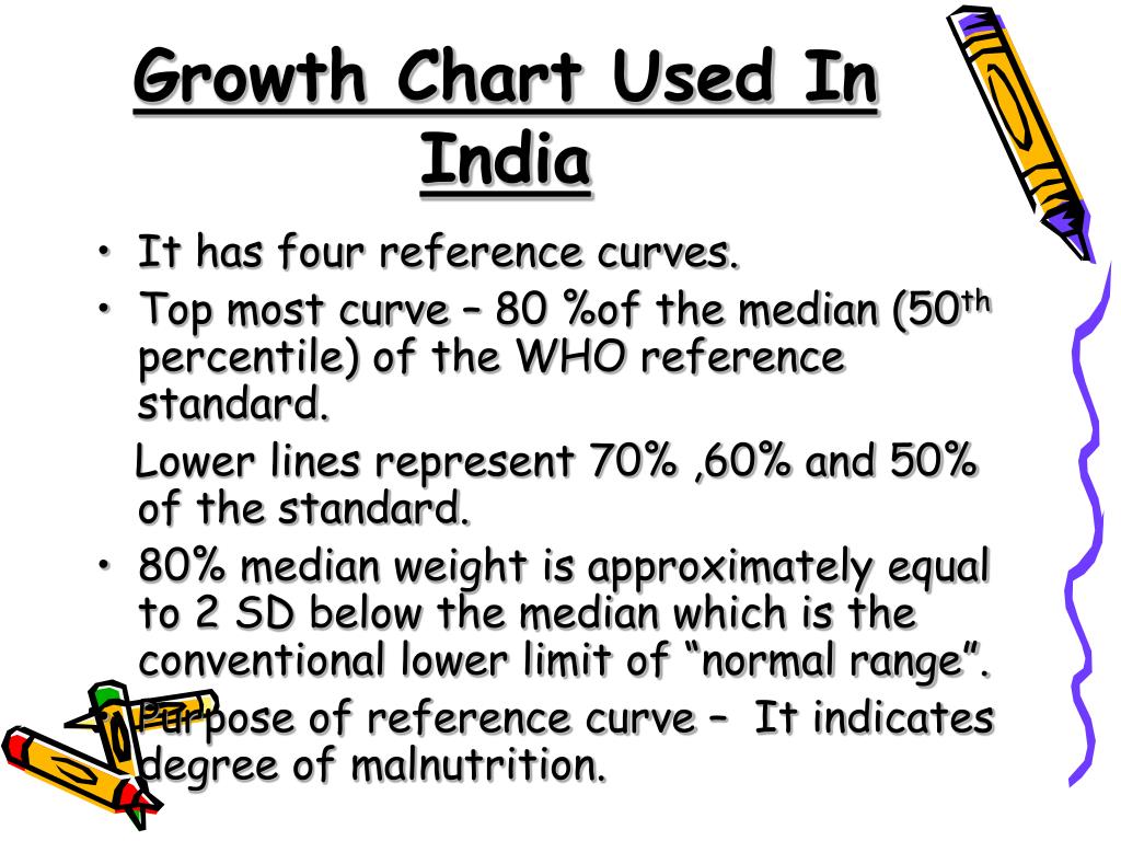Growth Chart Used In India