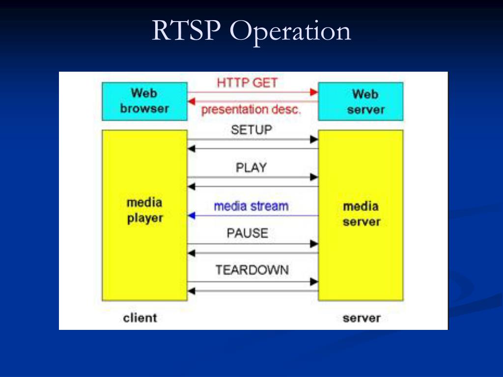 Rtsp password. RTSP поток. RTP протокол. RTSP Protocol. Real time streaming Protocol - RTSP.