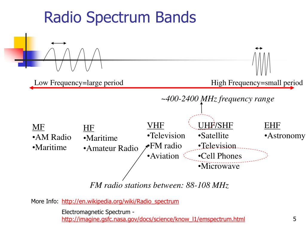 Radio spectrum. Frequency Band Radio Spectrum. Low Band частоты. Seven Frequency ranges.