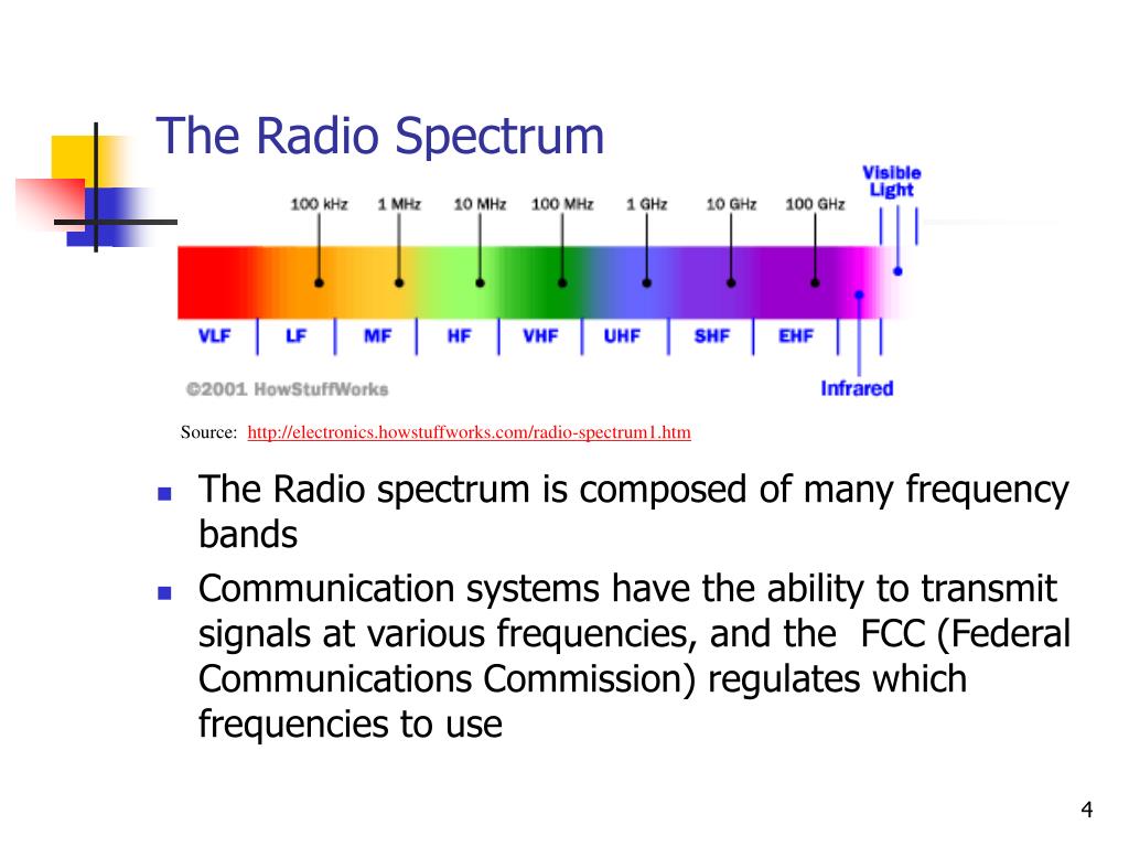 Radio spectrum. Frequency Spectrum. Frequency Band Radio Spectrum. Radio Frequency Spectrum of Silicon.