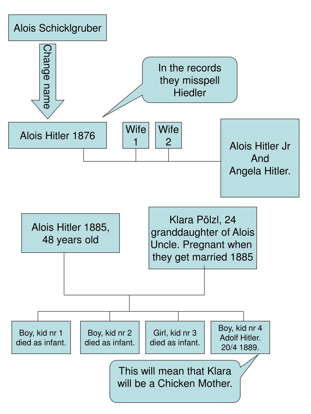 PPT Hitler’s Family Tree. PowerPoint Presentation, free download ID