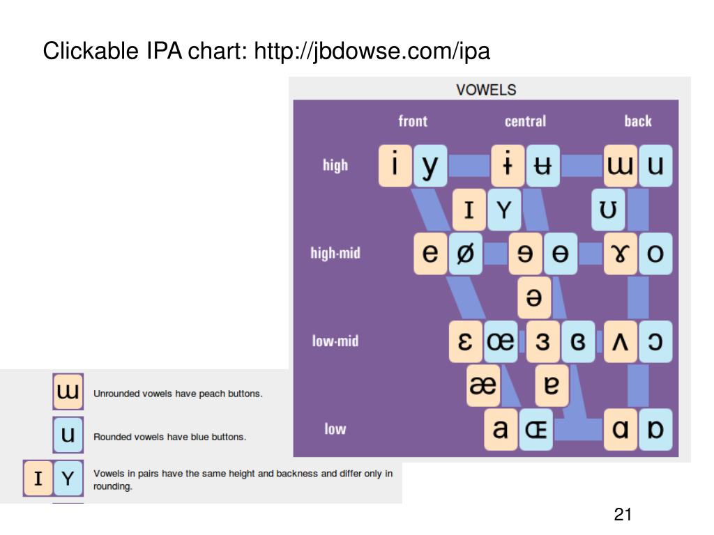 Clickable Ipa Chart