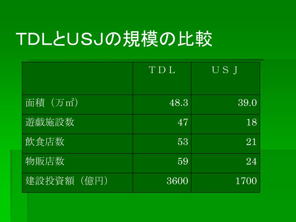 Ppt ｕｓｊとディズニーランドの比較 Powerpoint Presentation Id 5647