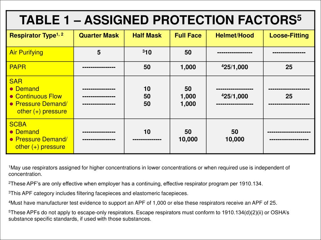 cal osha assigned protection factor