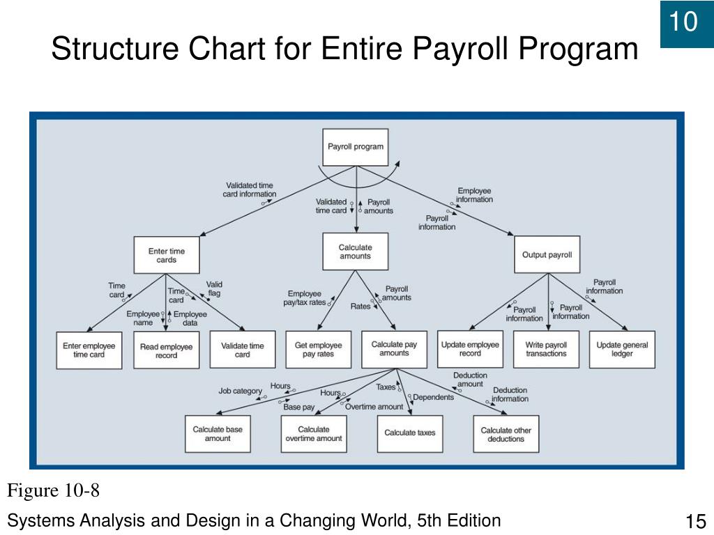 PPT - Systems Analysis and Design in a Changing World, Fifth Edition ...