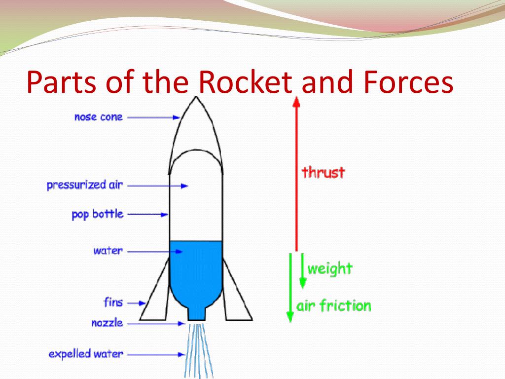 Название частей ракеты для детей. Rocket Parts. Rocket Parts for Kids. Rocket structure. Rocket ship Parts.