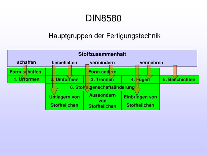 Fertigungsverfahren Nach Din 8580 PPT - Vorlesung Fertigungstechnik 1. Einführung DIN8580 PowerPoint
