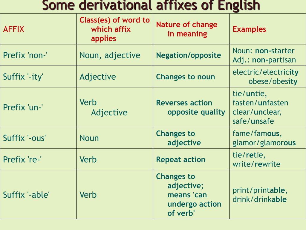 Prefixes of adjectives. Affixes in English таблица. Affixation примеры. Adjective Noun примеры. Affixation в английском.