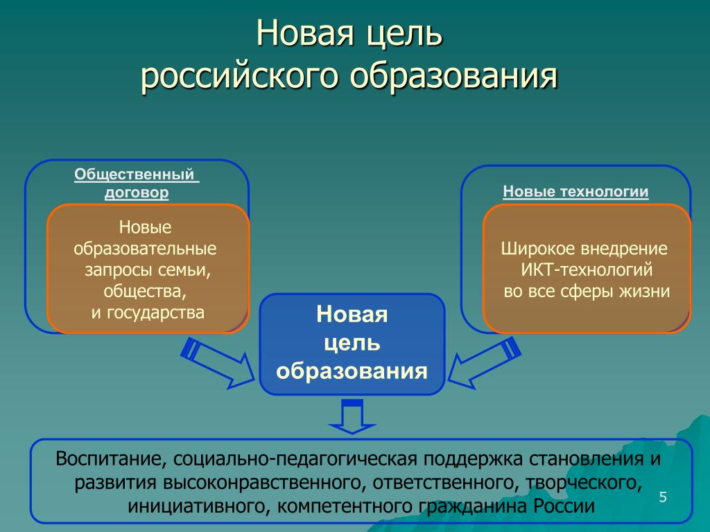 Цель обучения рф. Какова новая цель образования. Цель российского образования. Цели общественного образования. Образование цель образования.