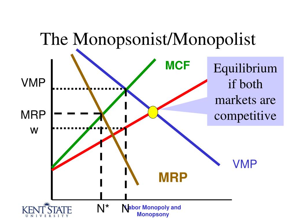 Ppt Labor Monopoly And Monopsony Powerpoint Presentation Free