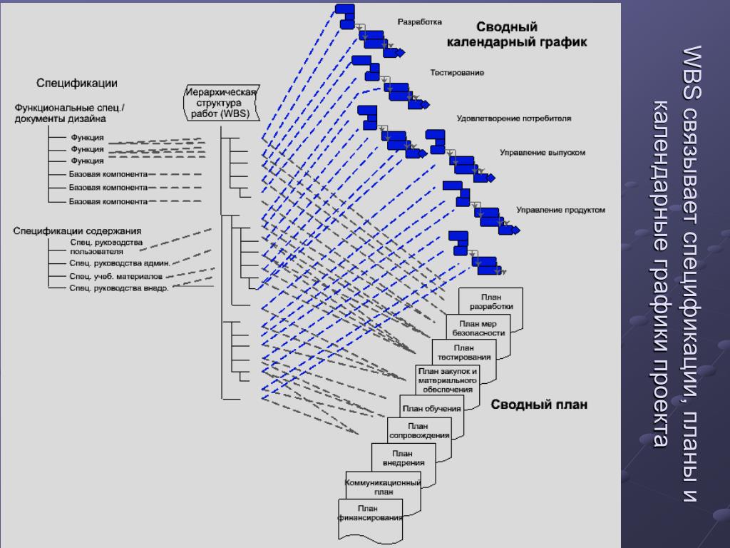 Сводная диаграмма. WBS И план проекта. WBS диаграмма проекта. Сводный график проектов. Сводный план график.