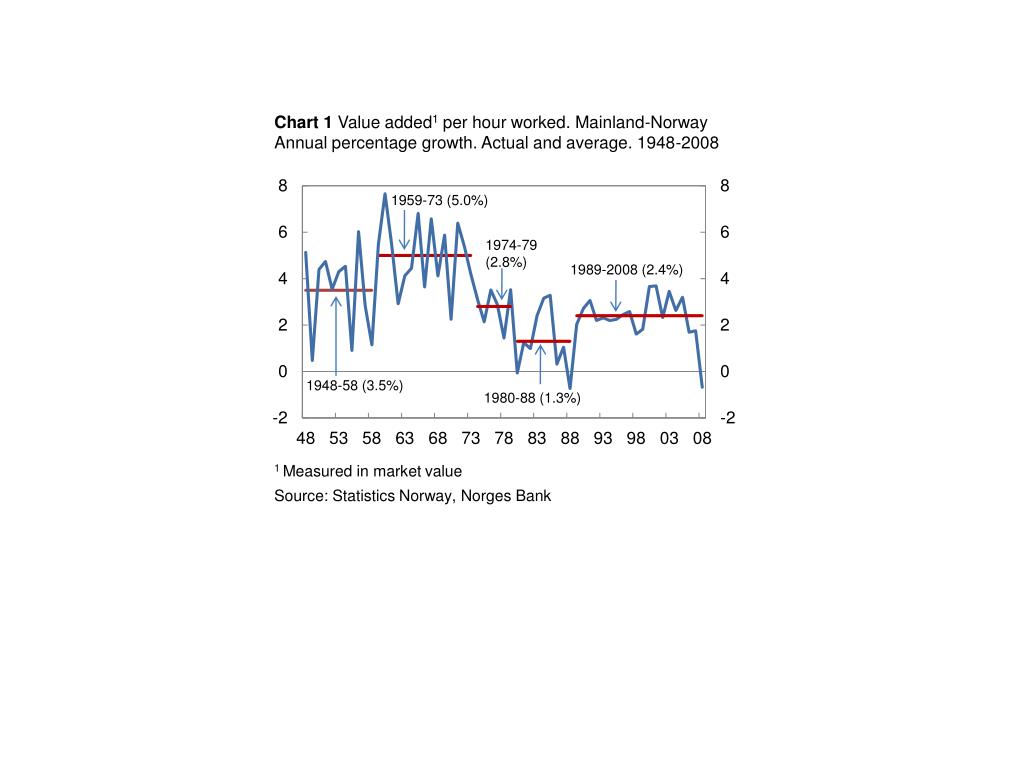 Hour Percentage Chart