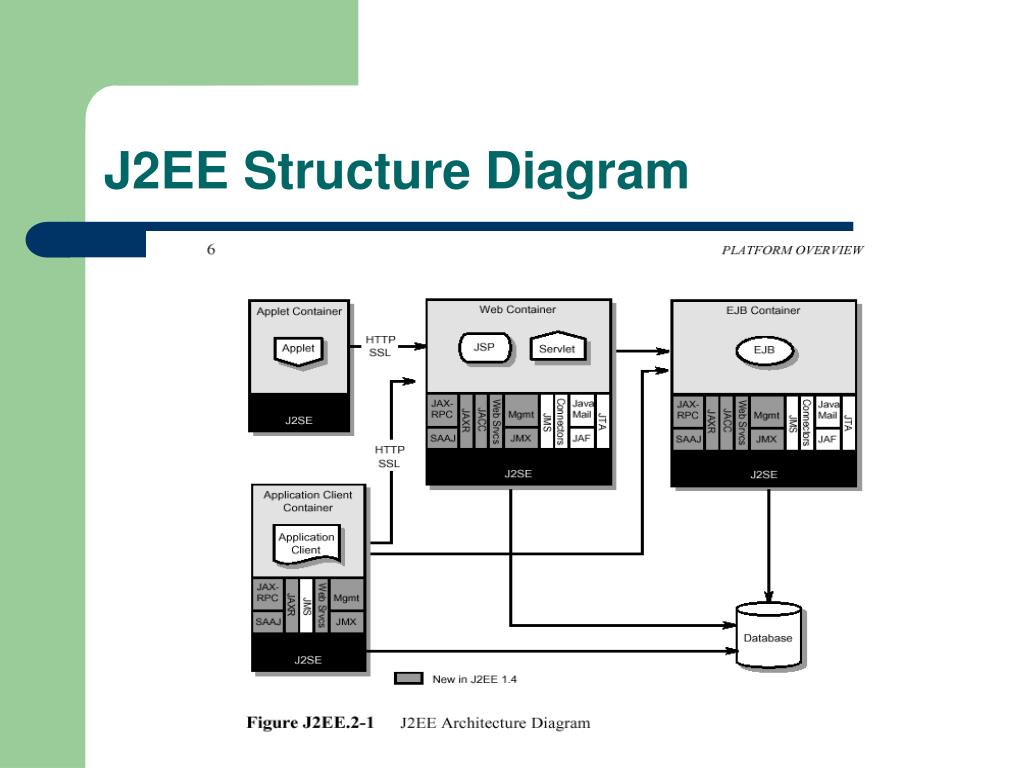 Explain Layers Of J2ee Design Pattern