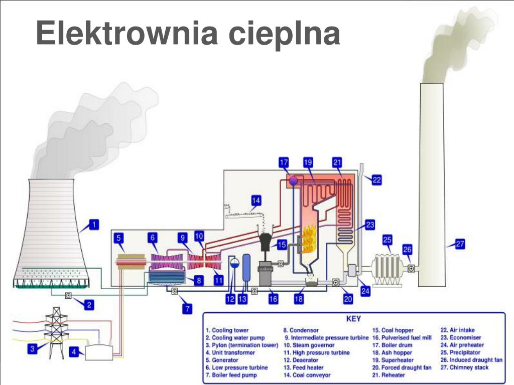 Zalety I Wady Elektrowni Cieplnych PPT - ELEKTROWNIE CIEPLNE PowerPoint Presentation, free download - ID