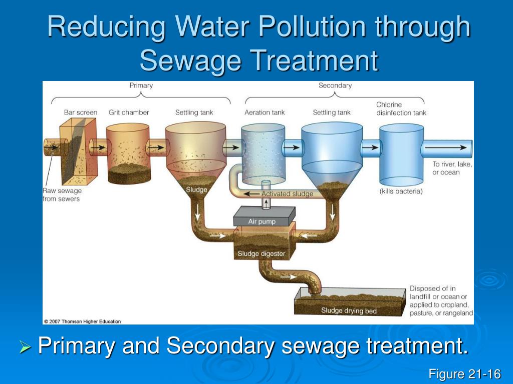 Reducing solution. Water pollution solutions. Water pollution задания. Reduce Water pollution. Solutions to Water pollution.