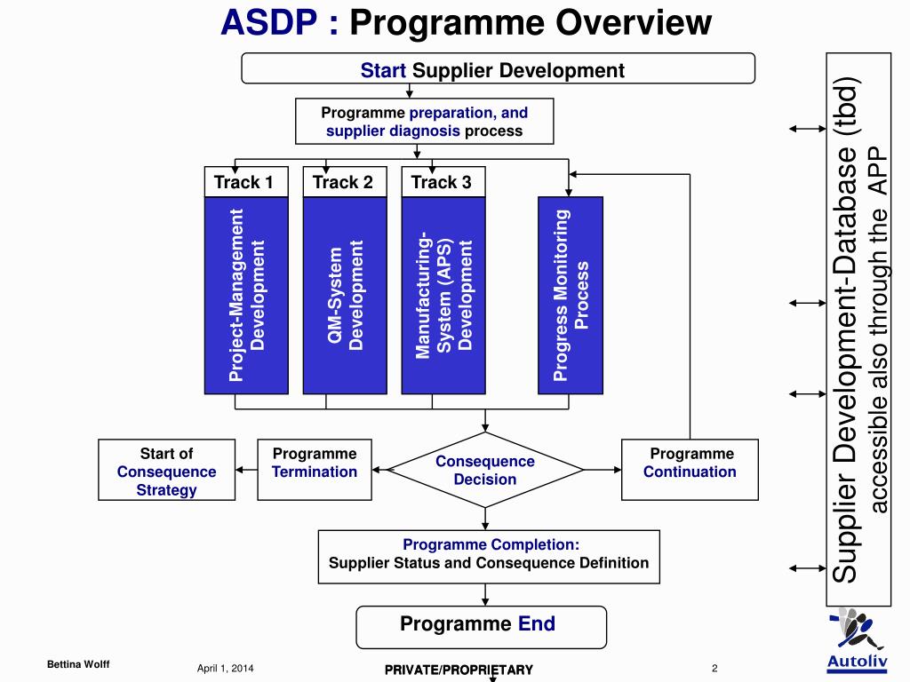 PPT - A utoliv S upplier D evelopment P rogramme ( ASDP ) PowerPoint