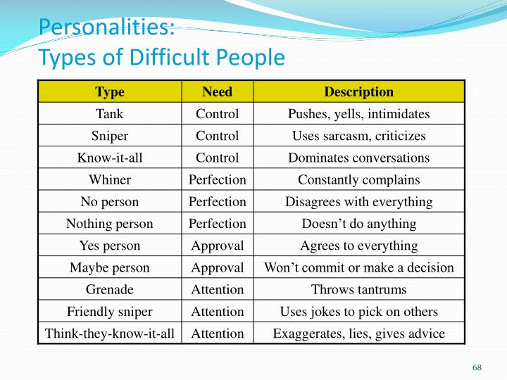 Characteristics Of A Difficult Person PPT - Group behavior, teams and conflicts PowerPoint Presentation - ID
