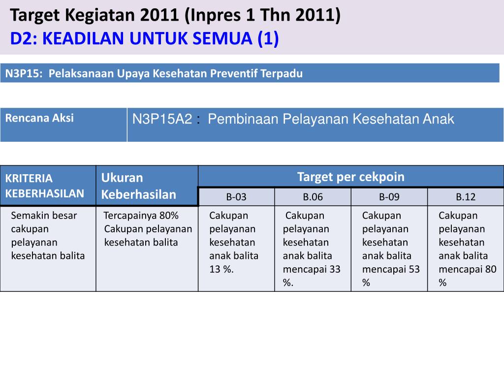 The Inpres Program PPT - Kebijakan dan Program Kementerian Kesehatan dalam pelaksanaan PKH ...