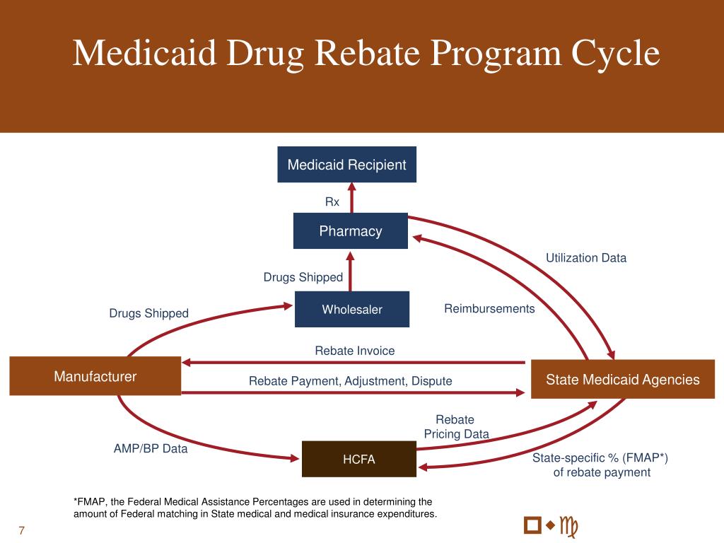 Medicaid Rebate Processing