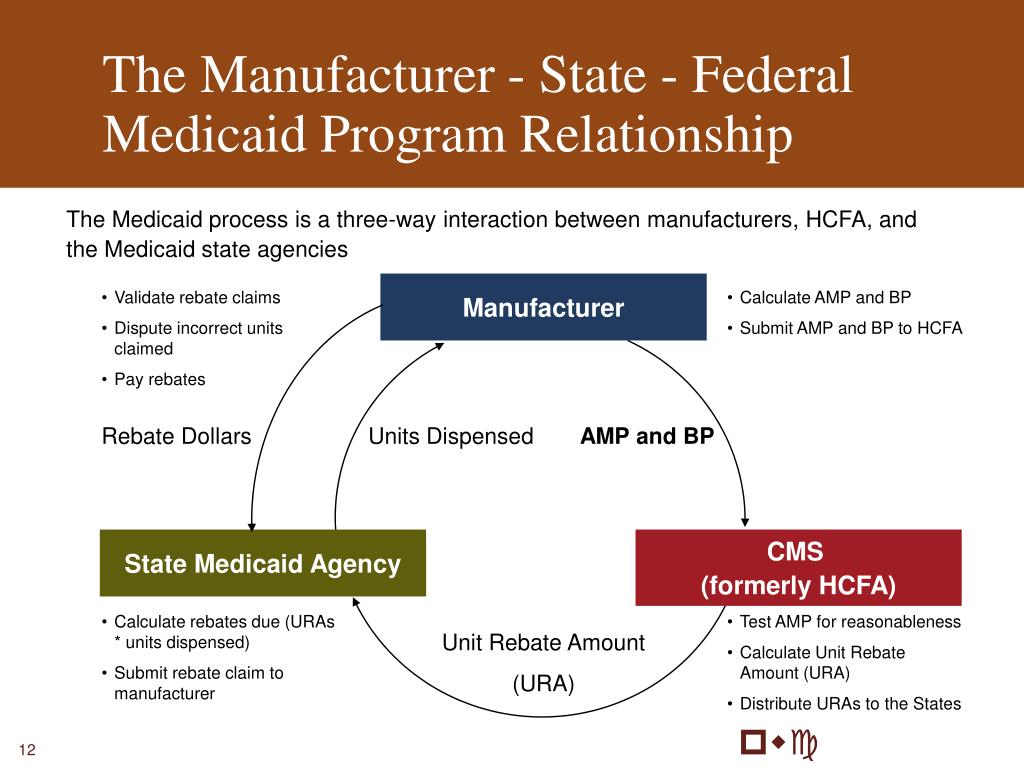 ppt-medicare-modernization-act-impact-of-state-implementation