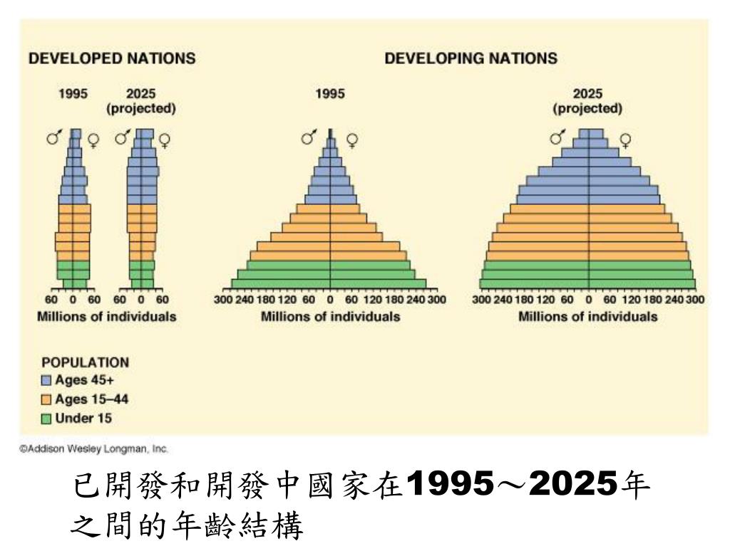PPT Chapter 6 Population Growth PowerPoint Presentation, free