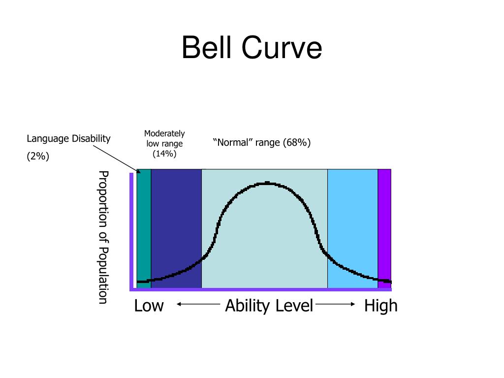 Кривая колокола. Bell curve. IQ Bell curve. Bell curve distribution. Cosine Bell curve.