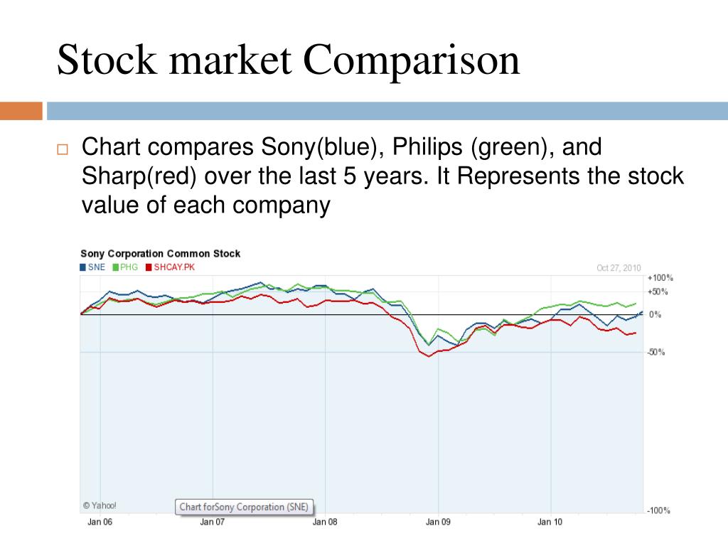Sony Stock Market Chart