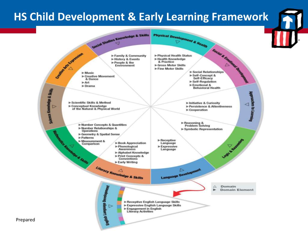 Childhood Development And Head Start