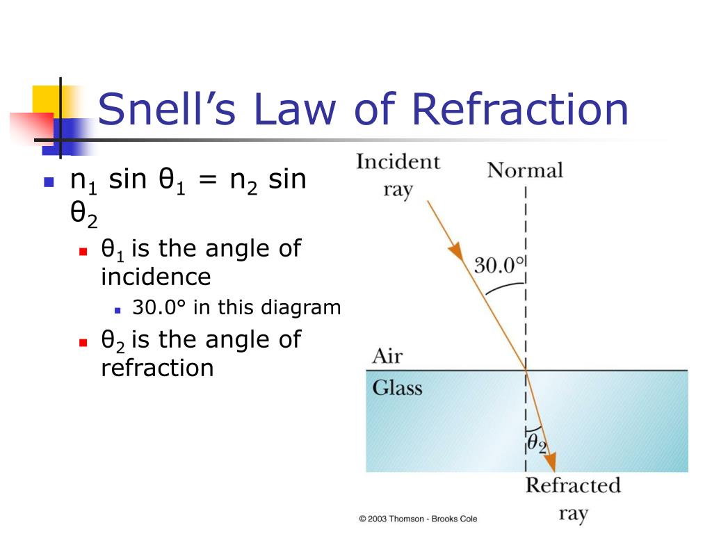 The Law Of Reflection And Snell s
