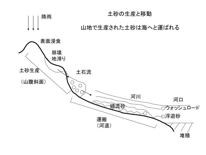 PPT 河川工学 －河床変動－ PowerPoint Presentation ID580437