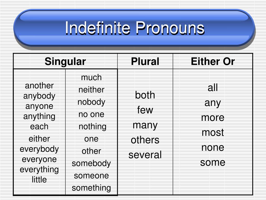 Indefinite перевод. Indefinite pronouns в английском. Неопределенные местоимения (indefinite pronouns). Indefinite pronouns English. Indefinite pronouns таблица.