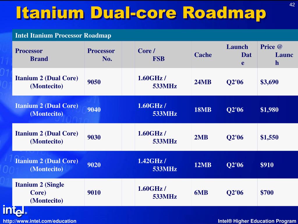 Itanium. Intel Itanium 2. Itanium процессоры. Intel Itanium характеристики. Itanium ра8500.