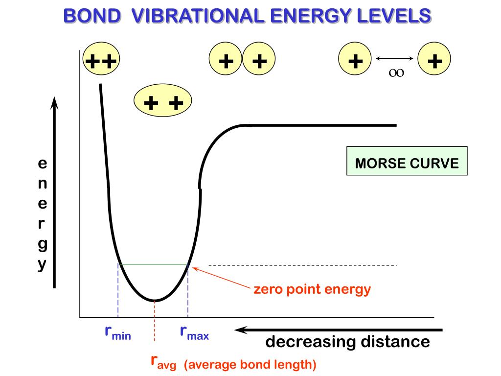 Нулевые колебания. Кривая Морзе. Энергетическая кривая Морзе для двухатомной молекулы.