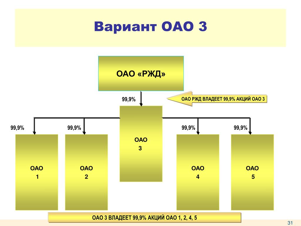 2 оао. Акции ОАО РЖД. Стоимость акций ОАО РЖД. 1% Владеет 99%.