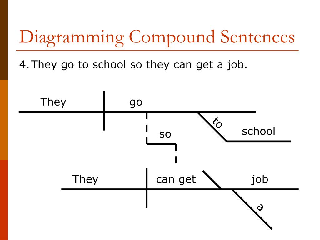 ppt-sentence-diagramming-powerpoint-presentation-free-download-id-585639