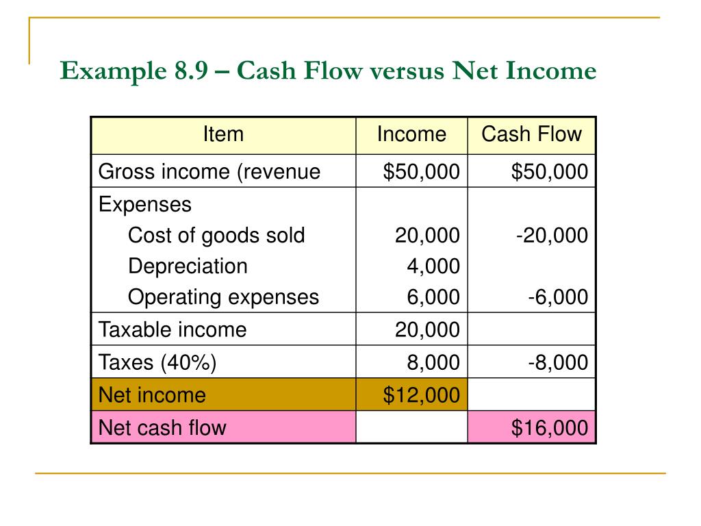 Example 8.9 - Cash Flow versus Net Income.