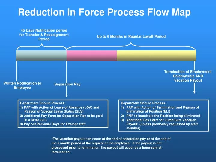 PPT Reduction in Force Process Flow Map PowerPoint Presentation, free