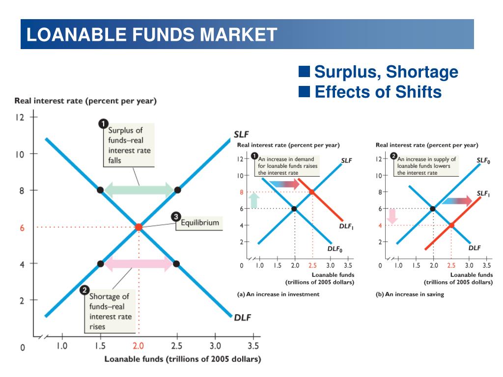 PPT Investment, Saving, and the Real Interest Rate PowerPoint